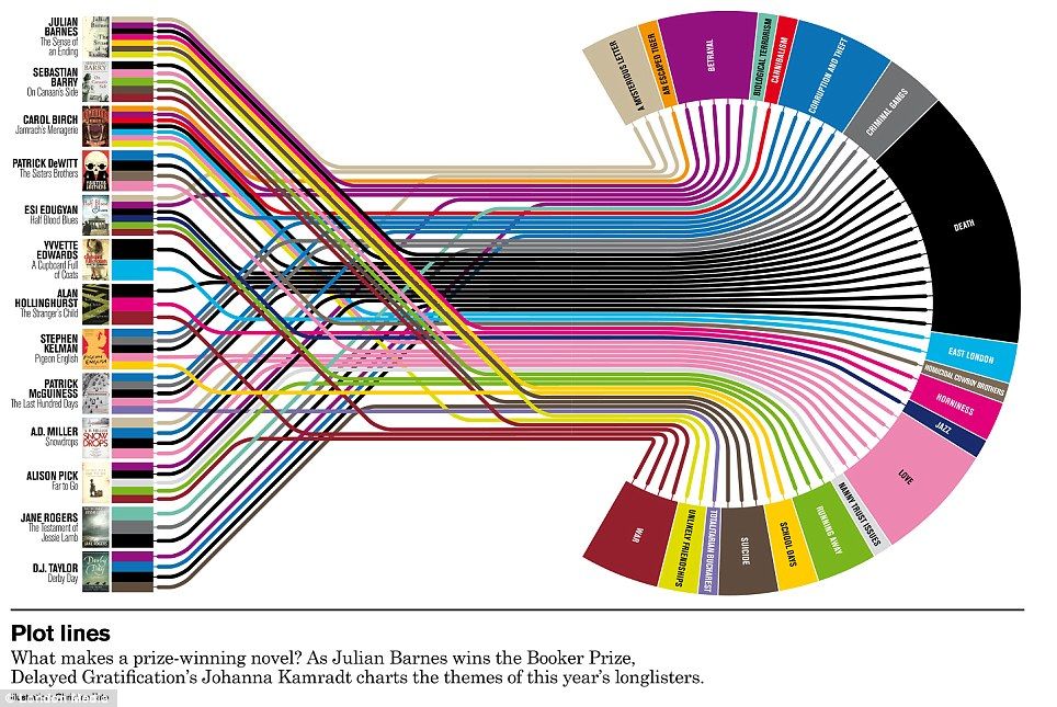 David McCandless on the beauty of data visualisation